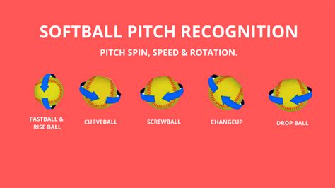 How To Recognize Softball Pitch Types by Watching Rotation, Release ...