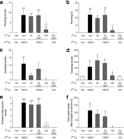 Effect Of Central Administration Of Cannabidiol Cbd And