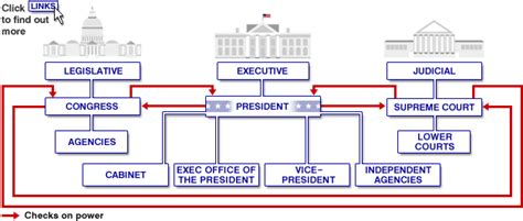 Free Diagram Of Us Government Structure