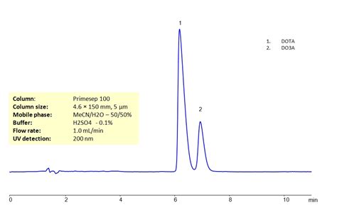 Hplc Separation Of Dota And Do3a On Primesep 100 Column Sielc Technologies