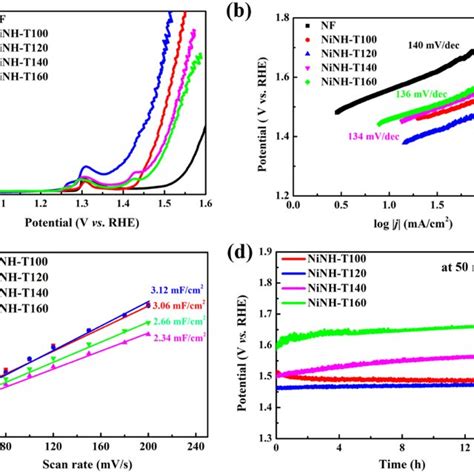 A Lsv Polarization Curves With Ir Correction B Tafel Slopes Obtained Download Scientific