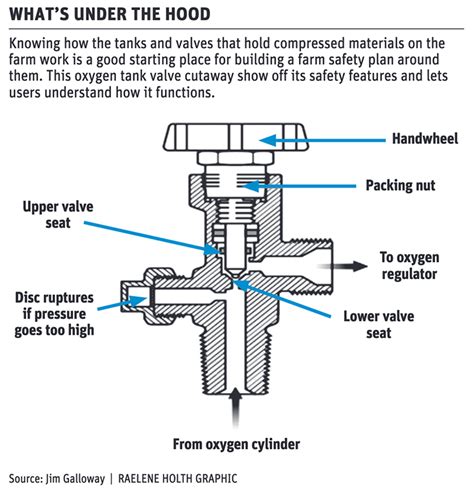 Parts Of A Compressed Gas Cylinder