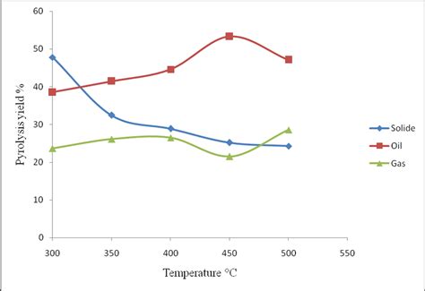 Yield Of Pyrolysis Products At Various Pyrolysis Temperatures