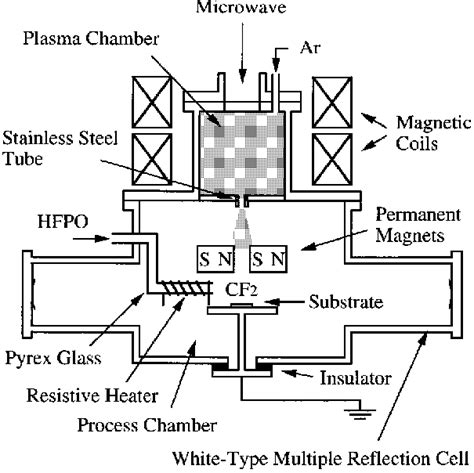 Ecr Plasma Process System Equipped With Cf Radical Injection Source