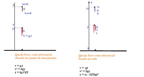 F Sica Mec Nica Movimento De Queda Livre F Sica