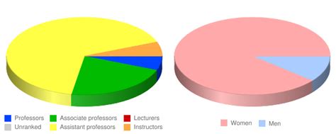 Herzing University Orlando: Faculty & Salaries