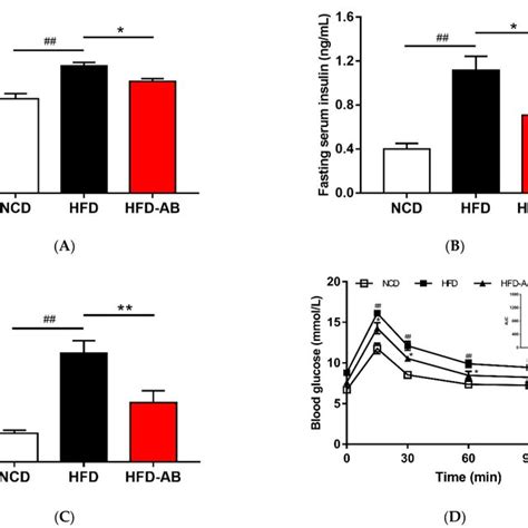 Adzuki Bean Supplementation Improved Glucose Homeostasis A Fasting