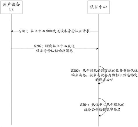 一种设备身份认证的方法及装置与流程