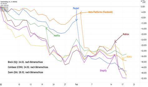 PYPL Aktienkurs Und Chart NASDAQ PYPL TradingView