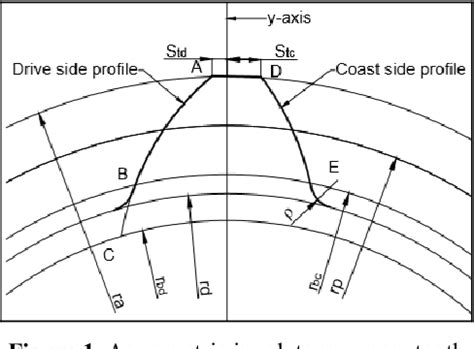 Figure 1 From Optimization Of Tooth Root Profile Using Bezier Curve