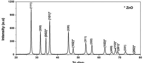 Xrd Pattern Of Synthesised Znse Powder Download Scientific Diagram