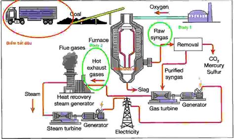 Ph N T Ch The Diagram Shows How Energy Is Produced F