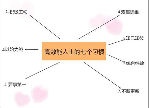 圖解《高效能人士的七個習慣》養成好習慣 成就美好的自己 每日頭條