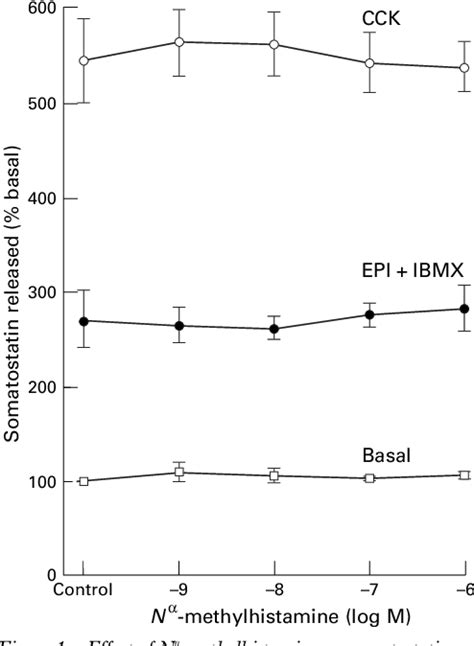 Figure From The Histamine H Receptor Agonist N Cid