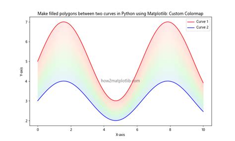 How To Make Filled Polygons Between Two Curves In Python Using