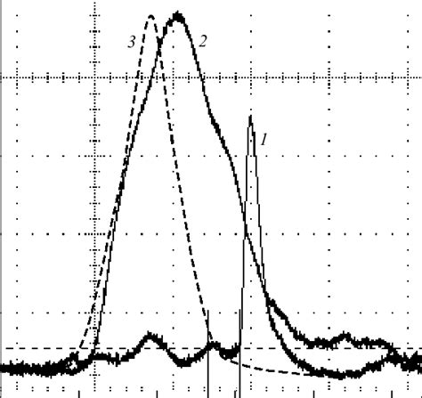 Oscillograms Of Probe Radiation Pulses And Uorescence Signals Of