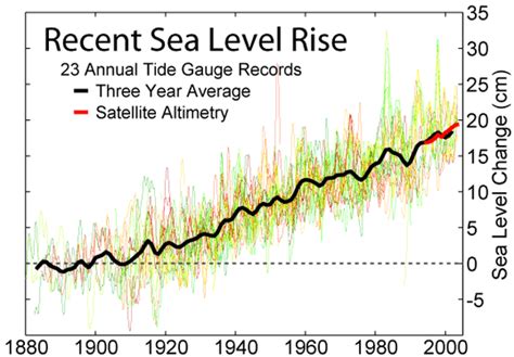 Sea Level - Climate Change