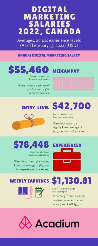 2022 Average Digital Marketing Salary In Canada Entry Level To Six Figure Jobs Acadium