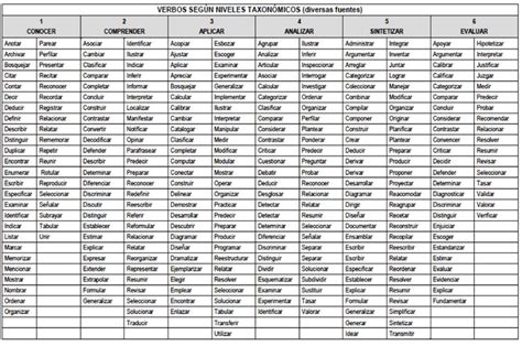 Lista de Verbos para formular los Objetivos generales y específicos