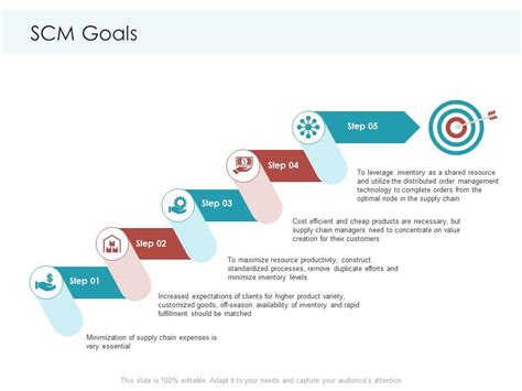 Scm Goals Planning And Forecasting Of Supply Chain Management Ppt