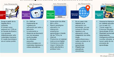 Fundamentos Y Aplicaciones De La Educaci N Virtual En L Nea