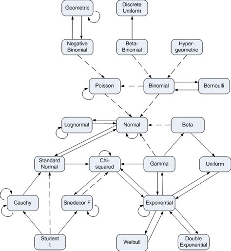 Poisson Probability Distribution Graph - Research Topics