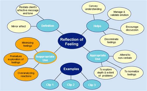 Reflection of Feeling | Paraphrase, Social work, Social work quotes