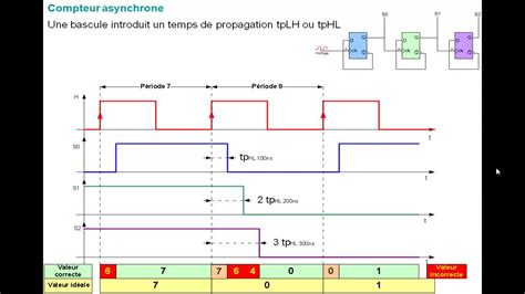 Pdf Compteur Asynchrone Bascule Jk Exercice Corrig Pdf T L Charger