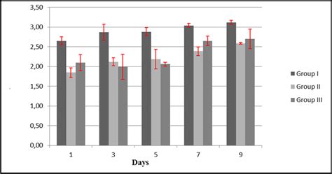 Serum testosterone levels of groups. * indicates the statistically ...