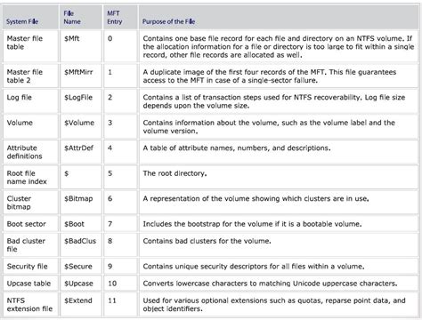 Inside NTFS: Discovering the Master File Table (MFT)– PART2 | BlueKaizen