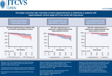 Oncologic Outcomes After Minimally Invasive Segmentectomy Or Lobectomy