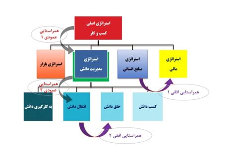 همراستایی استراتژیک فرآیندها با استراتژی اصلی کسب و کار سازمان