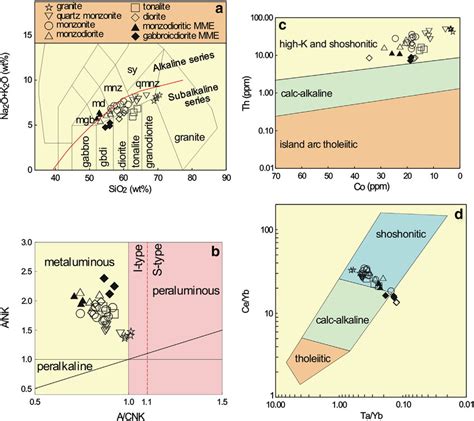 A Chemical Nomenclature Diagram Middlemost B A Cnk Vs