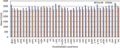 Effect of vowels/syllabic nasals on mean F3 | Download Scientific Diagram