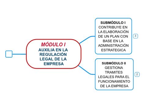 M Dulo I Auxilia En La Regulaci N Legal De Mind Map