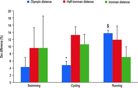 Frontiers Sex Difference In Triathlon Performance