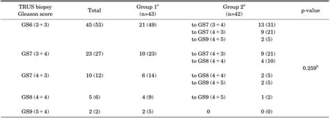 Comparison Of Gleason Score Between Trus Biopsy And Radical