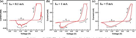 Figure From Digital To Analog Resistive Switching Transition Induced