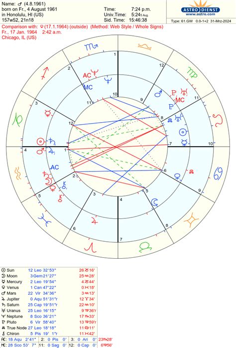 Pluto Conjunct Eros Synastry In All The Zodiac Signs By Hermes Astrology Medium