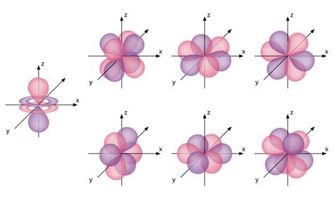 Orbitales f Química