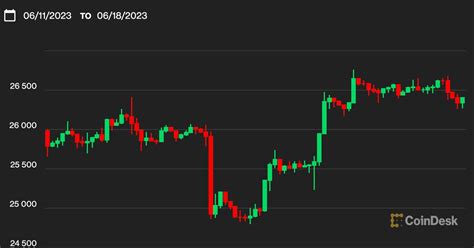 First Mover Asia Bitcoin Btc Price Slips To K As Investors Weigh