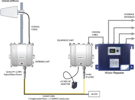 Fiber Optic Donor Link Expands Wilson Repeater Applications Optical Zonu Corporation