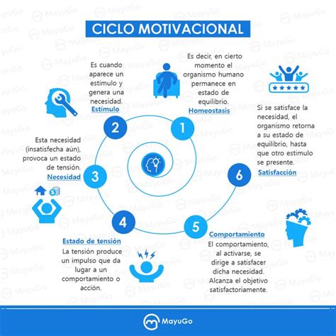 Ciclo Motivacional Estrategias De Enseñanza Aprendizaje Higiene Y Seguridad En El Trabajo