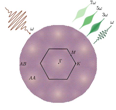 Schematic figure of the moiré superlattice alongside with the laser