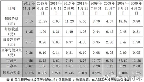 4民生银行财务分析：估值 41 估值概述企业价值评估并不是一件容易的事情，其难点在于，价值评估的结果，通常都是不精确的。更具体而言，企业