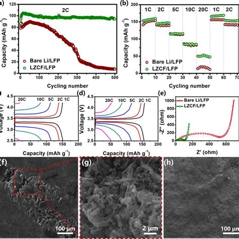 A Cycling Performance Of Full Cells With Lfp As The Cathode At C B