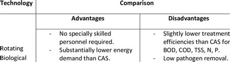 Advantages And Disadvantages Of Rotating Biological Contactor Rbc