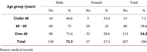 Distribution According To Sex And Age Group Of Patients Hospitalized