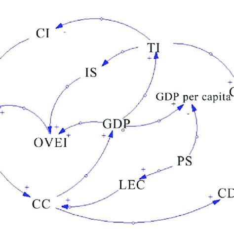 Causality Diagram Of Coal Consumption System Download Scientific Diagram