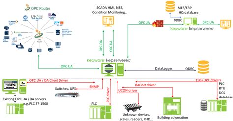 Kepware KEPServerEX OPC Servers For Siemens Allen Bradley Mitsubishi